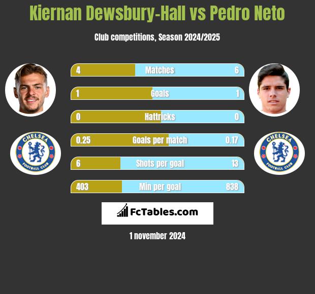 Kiernan Dewsbury-Hall vs Pedro Neto h2h player stats