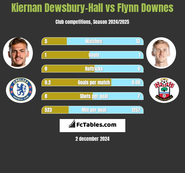 Kiernan Dewsbury-Hall vs Flynn Downes h2h player stats