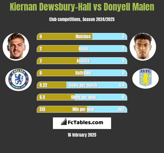 Kiernan Dewsbury-Hall vs Donyell Malen h2h player stats