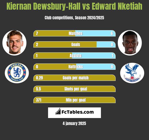 Kiernan Dewsbury-Hall vs Edward Nketiah h2h player stats