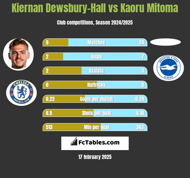 Kiernan Dewsbury-Hall vs Kaoru Mitoma h2h player stats