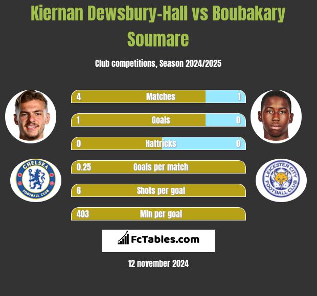 Kiernan Dewsbury-Hall vs Boubakary Soumare h2h player stats