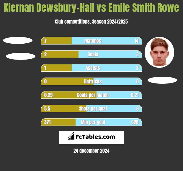 Kiernan Dewsbury-Hall vs Emile Smith Rowe h2h player stats