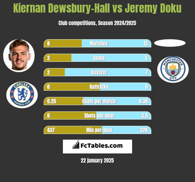 Kiernan Dewsbury-Hall vs Jeremy Doku h2h player stats