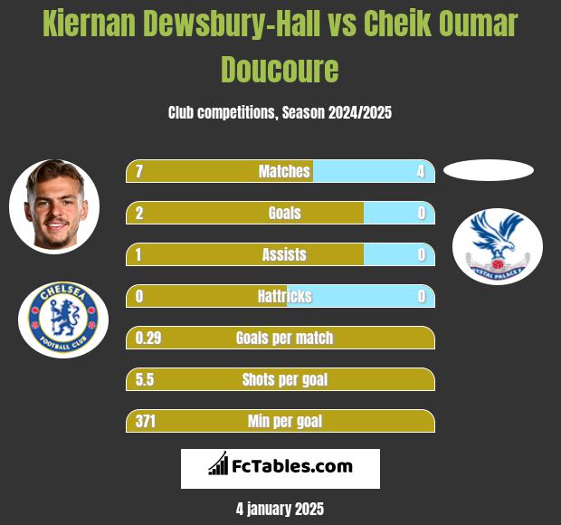 Kiernan Dewsbury-Hall vs Cheik Oumar Doucoure h2h player stats