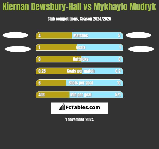 Kiernan Dewsbury-Hall vs Mykhaylo Mudryk h2h player stats