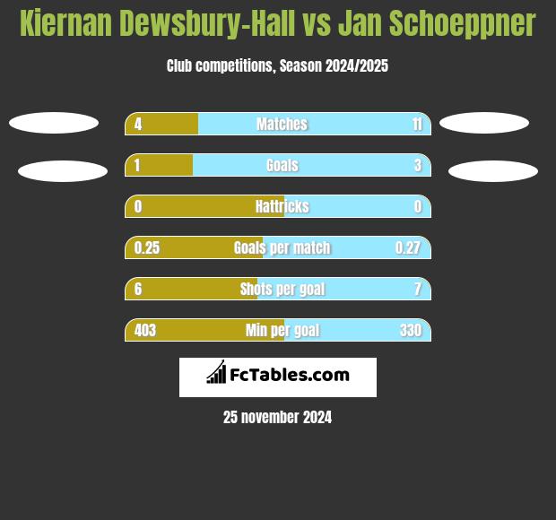 Kiernan Dewsbury-Hall vs Jan Schoeppner h2h player stats