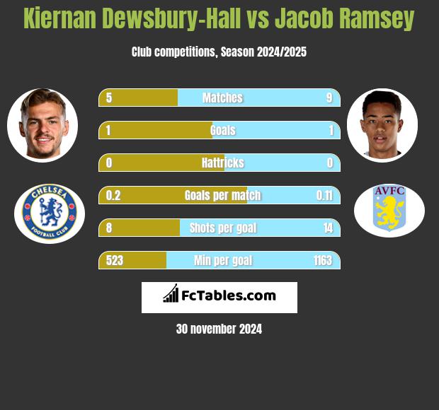 Kiernan Dewsbury-Hall vs Jacob Ramsey h2h player stats