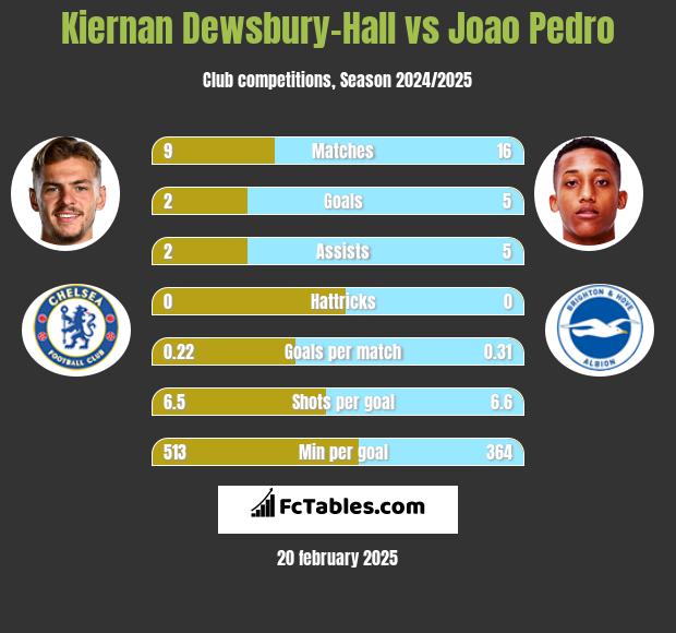 Kiernan Dewsbury-Hall vs Joao Pedro h2h player stats