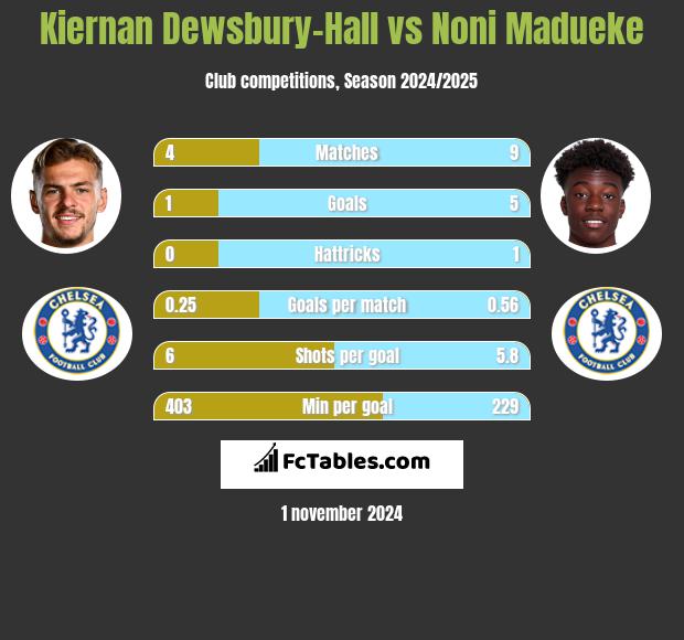 Kiernan Dewsbury-Hall vs Noni Madueke h2h player stats