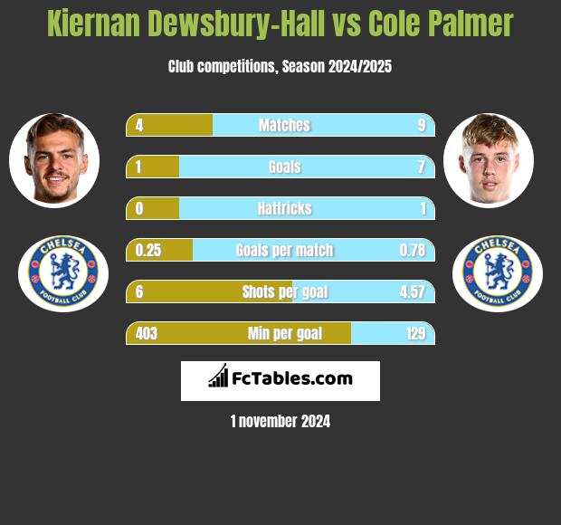 Kiernan Dewsbury-Hall vs Cole Palmer h2h player stats