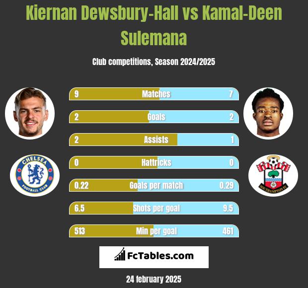 Kiernan Dewsbury-Hall vs Kamal-Deen Sulemana h2h player stats