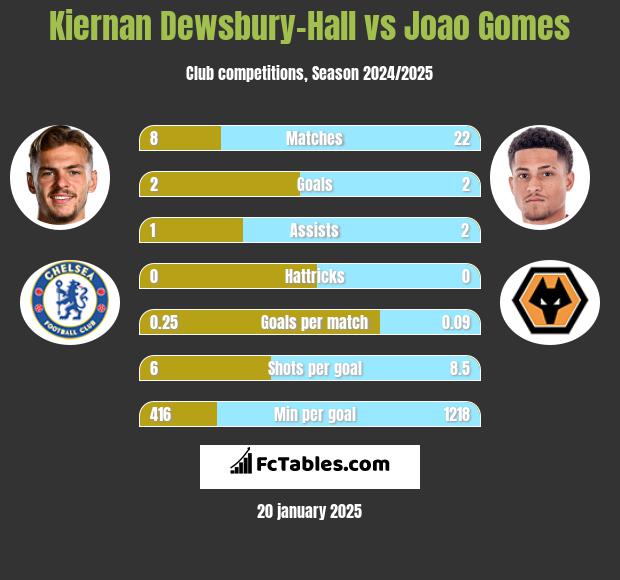 Kiernan Dewsbury-Hall vs Joao Gomes h2h player stats