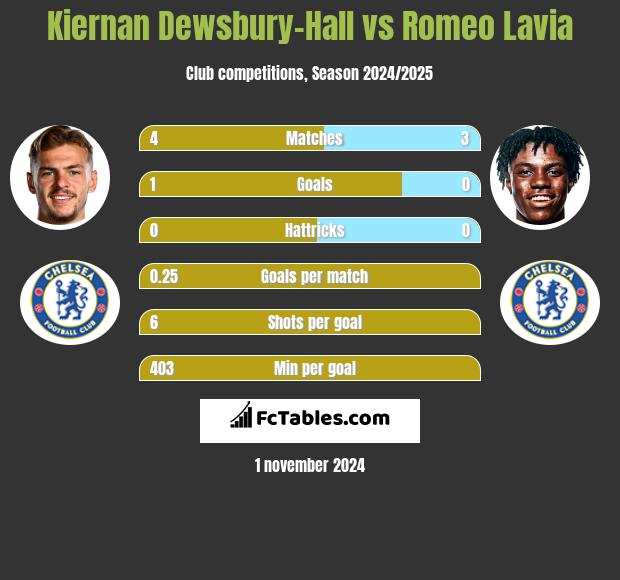 Kiernan Dewsbury-Hall vs Romeo Lavia h2h player stats