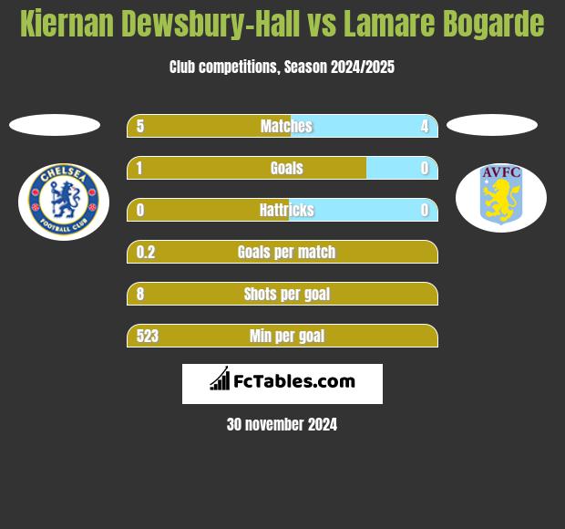 Kiernan Dewsbury-Hall vs Lamare Bogarde h2h player stats