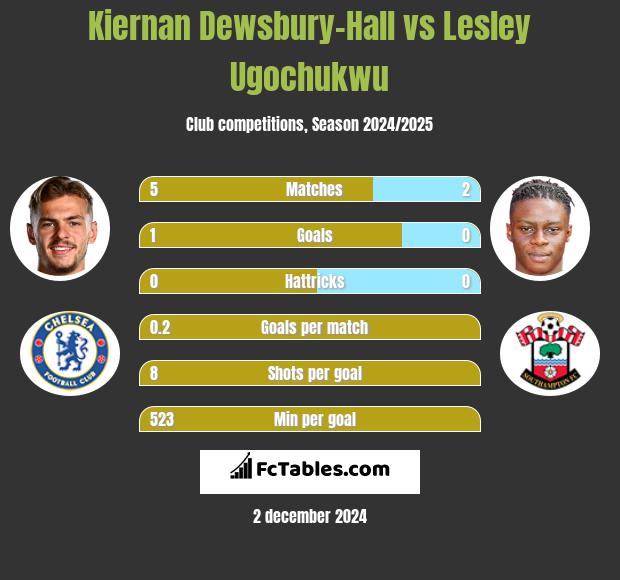 Kiernan Dewsbury-Hall vs Lesley Ugochukwu h2h player stats