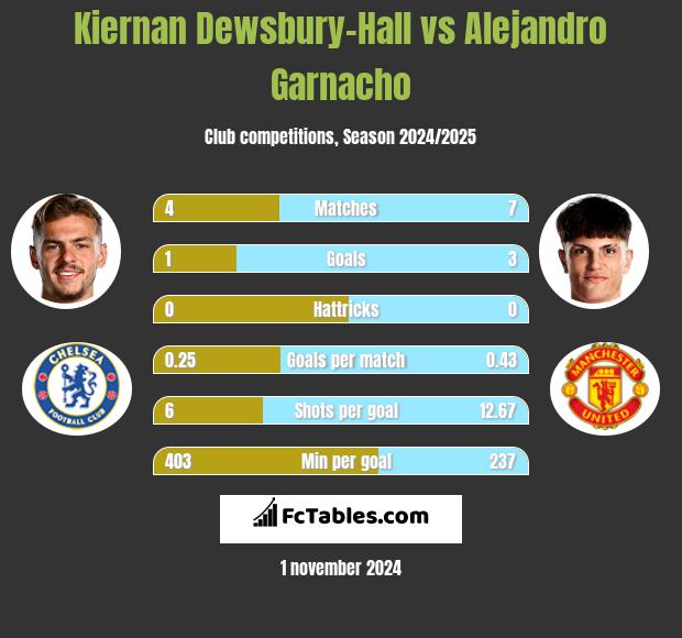 Kiernan Dewsbury-Hall vs Alejandro Garnacho h2h player stats