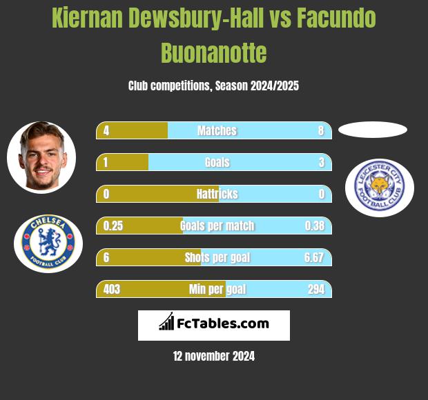 Kiernan Dewsbury-Hall vs Facundo Buonanotte h2h player stats