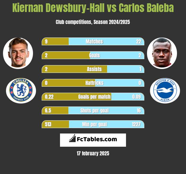 Kiernan Dewsbury-Hall vs Carlos Baleba h2h player stats