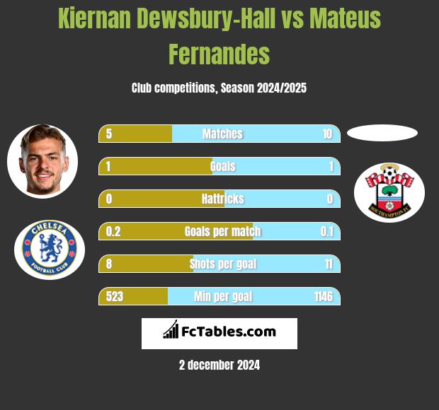 Kiernan Dewsbury-Hall vs Mateus Fernandes h2h player stats