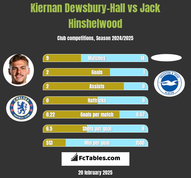 Kiernan Dewsbury-Hall vs Jack Hinshelwood h2h player stats