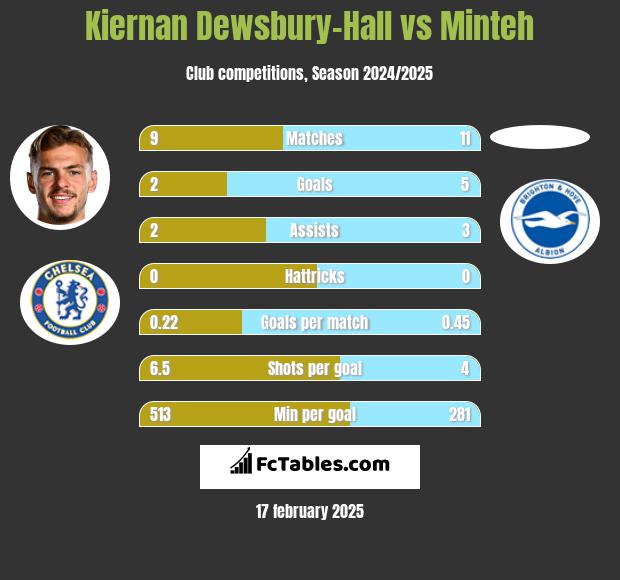 Kiernan Dewsbury-Hall vs Minteh h2h player stats