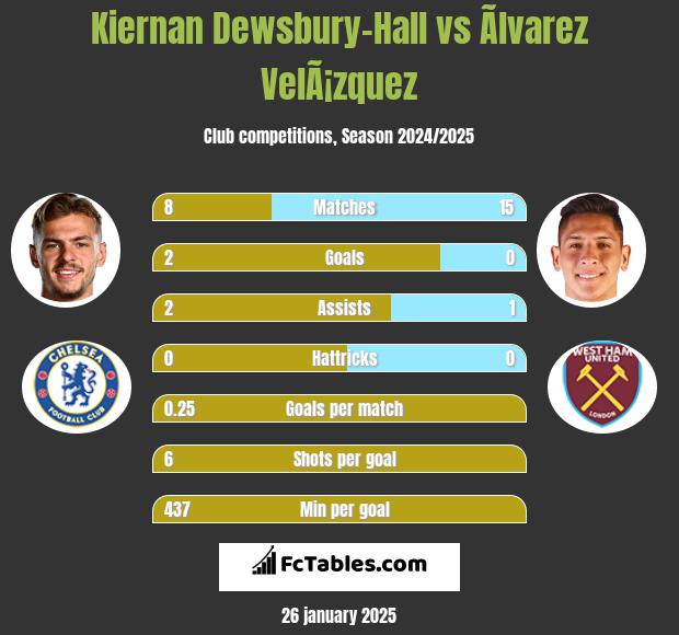 Kiernan Dewsbury-Hall vs Ãlvarez VelÃ¡zquez h2h player stats