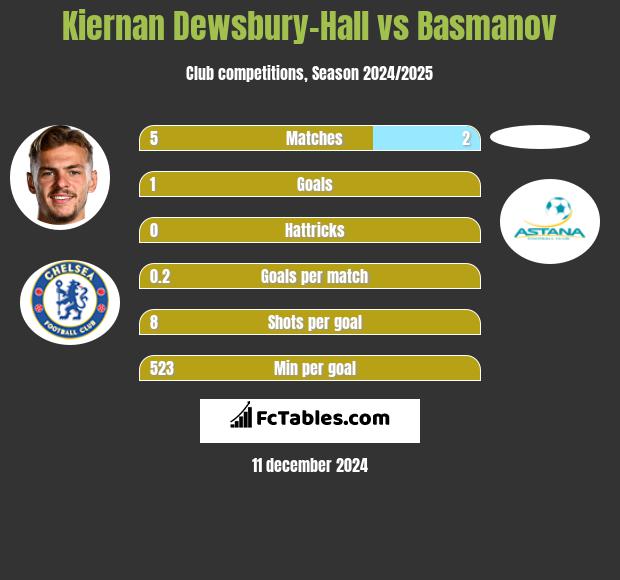 Kiernan Dewsbury-Hall vs Basmanov h2h player stats