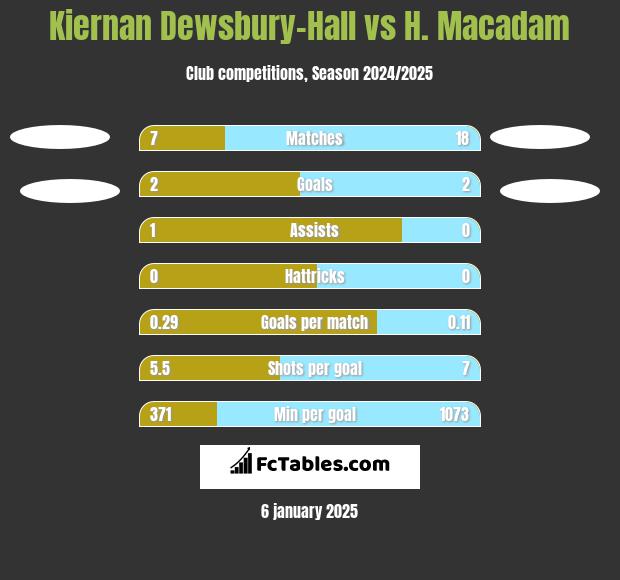 Kiernan Dewsbury-Hall vs H. Macadam h2h player stats