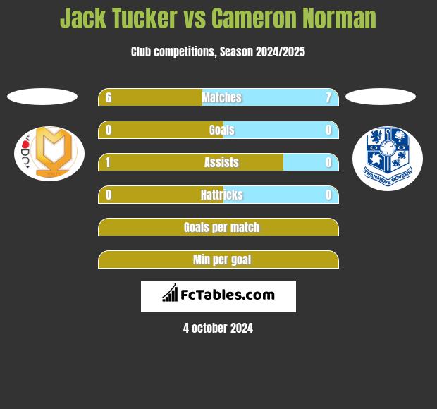 Jack Tucker vs Cameron Norman h2h player stats