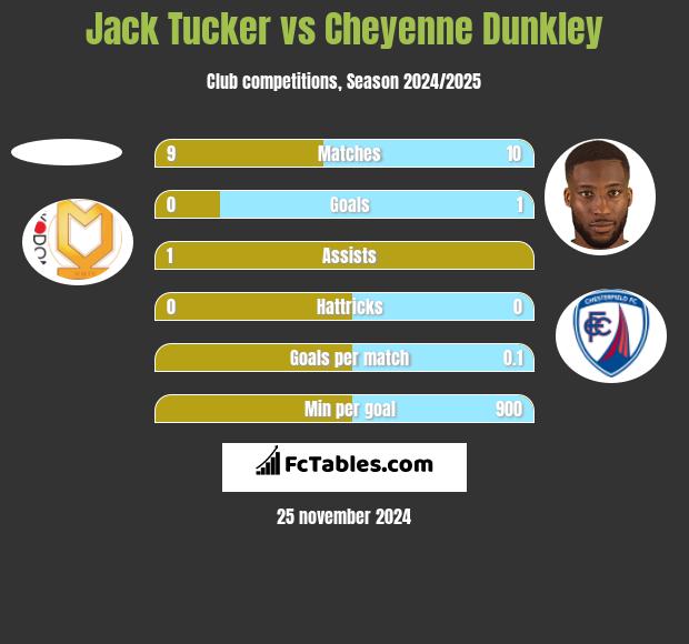 Jack Tucker vs Cheyenne Dunkley h2h player stats