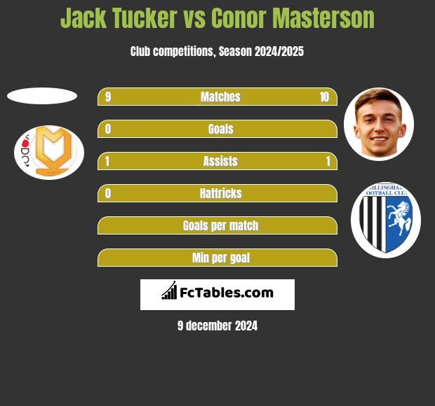 Jack Tucker vs Conor Masterson h2h player stats