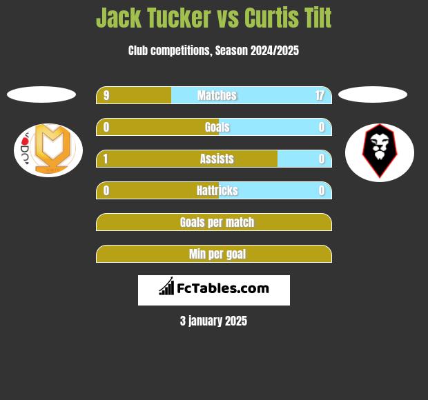 Jack Tucker vs Curtis Tilt h2h player stats