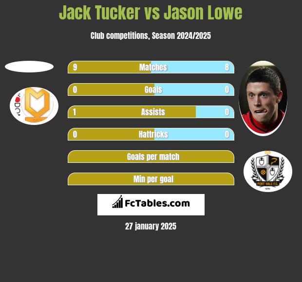 Jack Tucker vs Jason Lowe h2h player stats