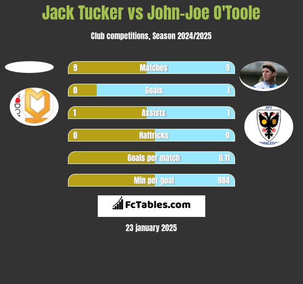 Jack Tucker vs John-Joe O'Toole h2h player stats