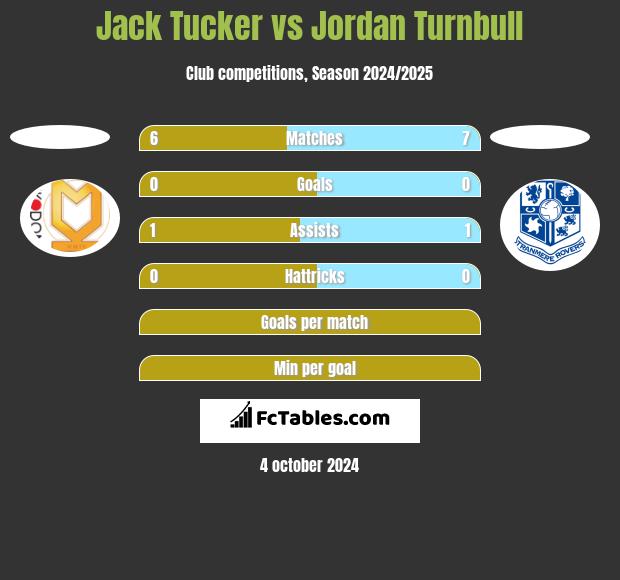 Jack Tucker vs Jordan Turnbull h2h player stats