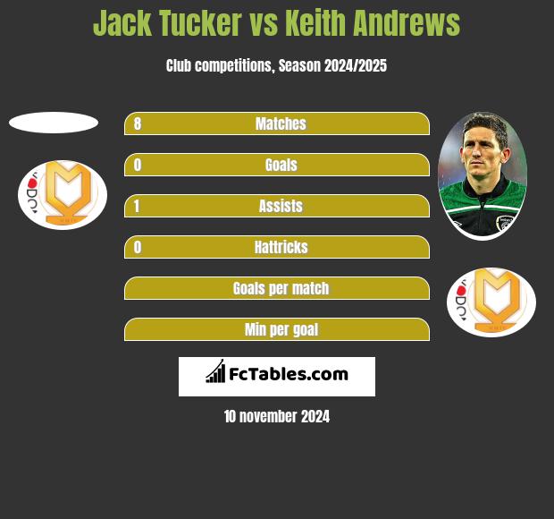 Jack Tucker vs Keith Andrews h2h player stats