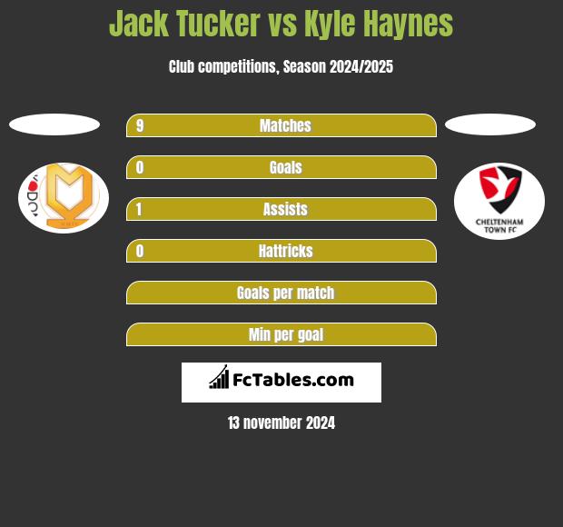 Jack Tucker vs Kyle Haynes h2h player stats