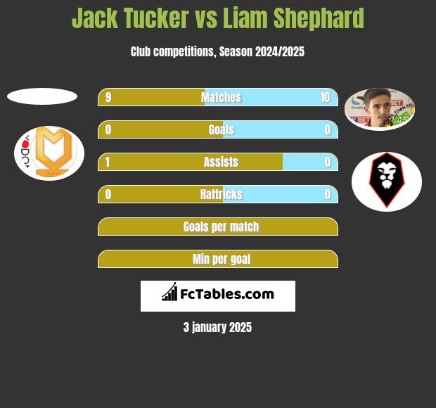 Jack Tucker vs Liam Shephard h2h player stats