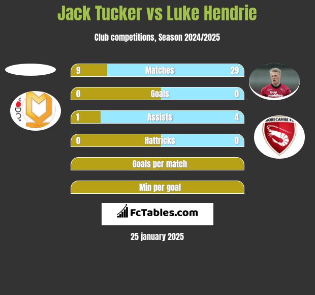 Jack Tucker vs Luke Hendrie h2h player stats