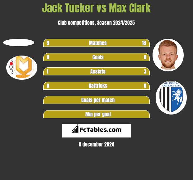 Jack Tucker vs Max Clark h2h player stats