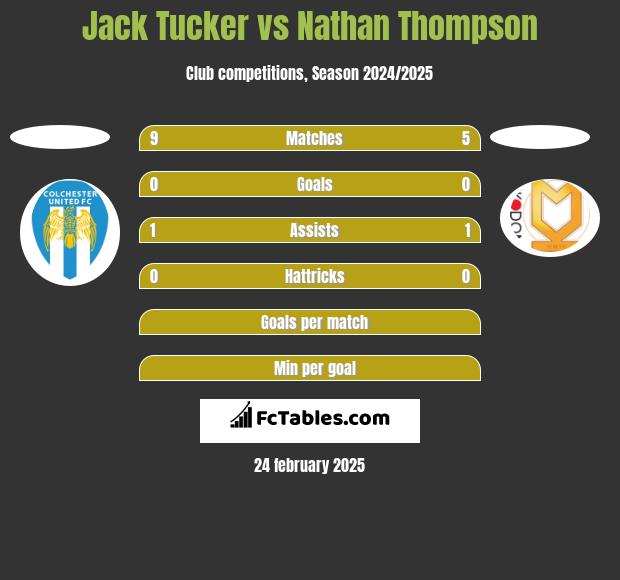 Jack Tucker vs Nathan Thompson h2h player stats