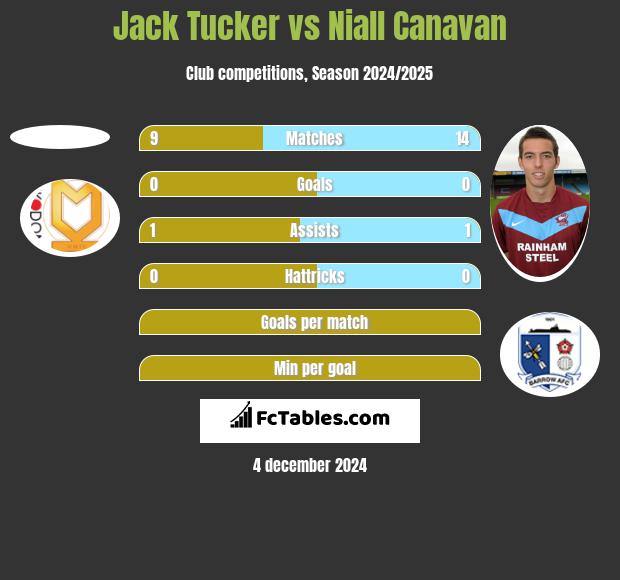 Jack Tucker vs Niall Canavan h2h player stats