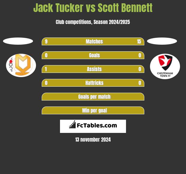 Jack Tucker vs Scott Bennett h2h player stats