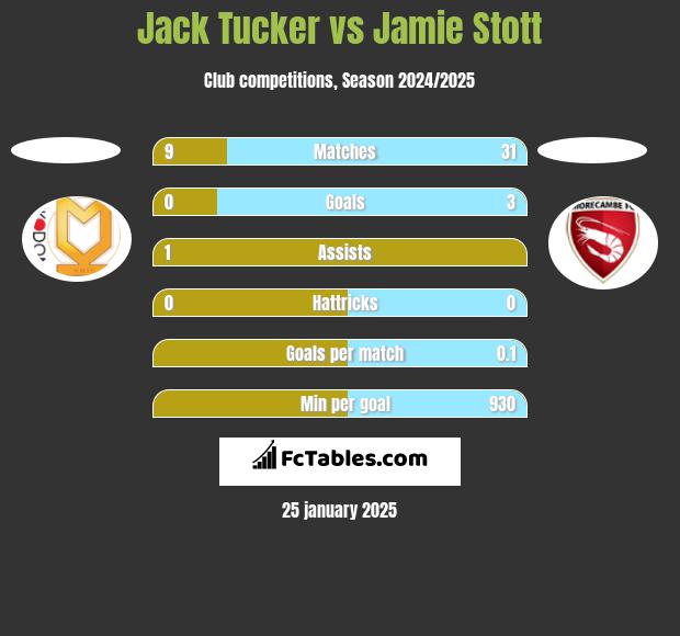 Jack Tucker vs Jamie Stott h2h player stats