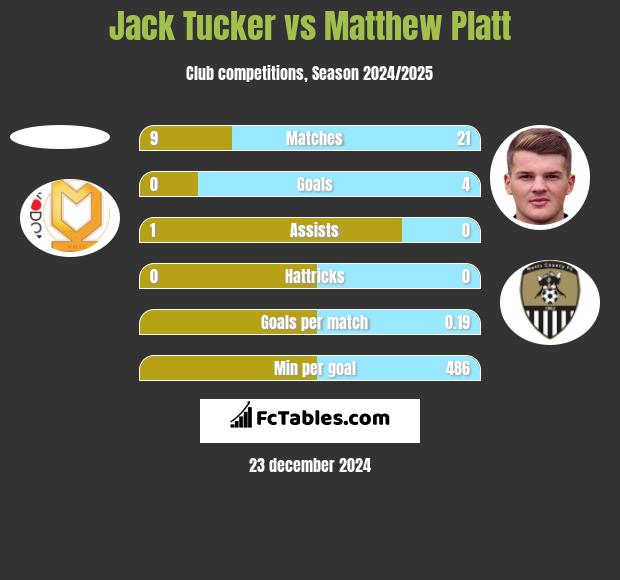 Jack Tucker vs Matthew Platt h2h player stats