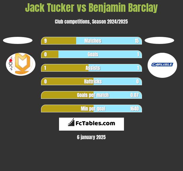 Jack Tucker vs Benjamin Barclay h2h player stats