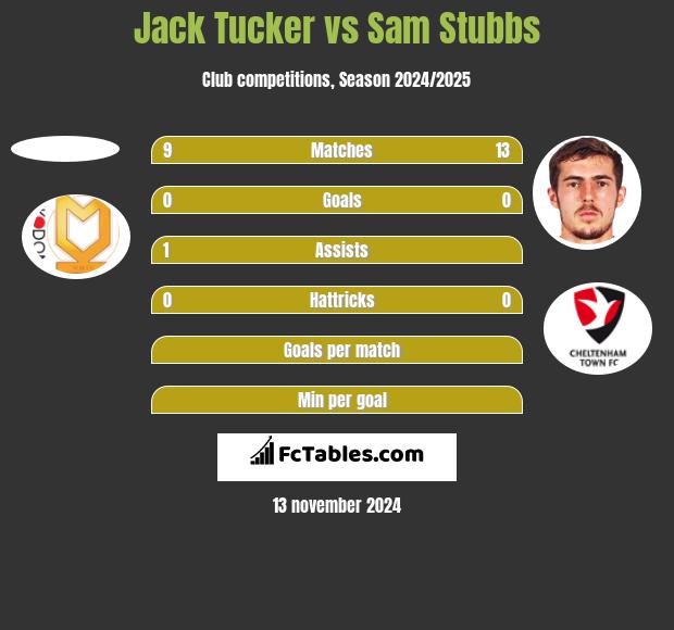 Jack Tucker vs Sam Stubbs h2h player stats