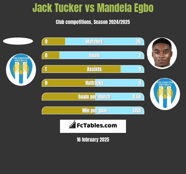 Jack Tucker vs Mandela Egbo h2h player stats