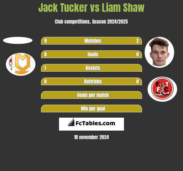 Jack Tucker vs Liam Shaw h2h player stats